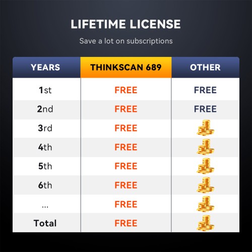 THINKCAR THINKSCAN 689 Supports 35+ Maintenance Functions, CAN-FD & DOIP Protocol, OE-Level Full System Diagnostic Free Update