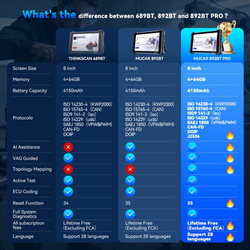 MUCAR 892BT PRO Bluetooth Diagnostic Scanner with AI Function Supports Topology Mapping 35 Reset ECU Coding CANFD & DOIP & J2534 Free Update