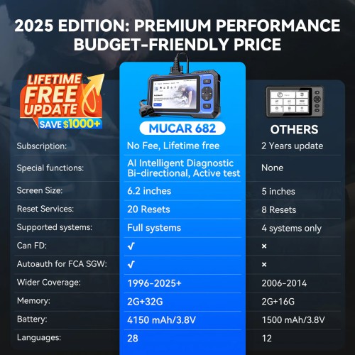 MUCAR 682 AI Intelligent Diagnostic Scanner OE-level Full System Diagnostics Supports CAN FD & FCA AutoAuth 20+ Reset Functions