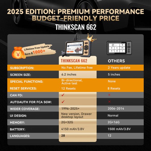 THINKCAR THINKSCAN 662 Diagnostic Scanner Supports CAN FD & Auto VIN 12 Reset Functions 28+ Languages 4 Major Systems Diagnoses Free Update