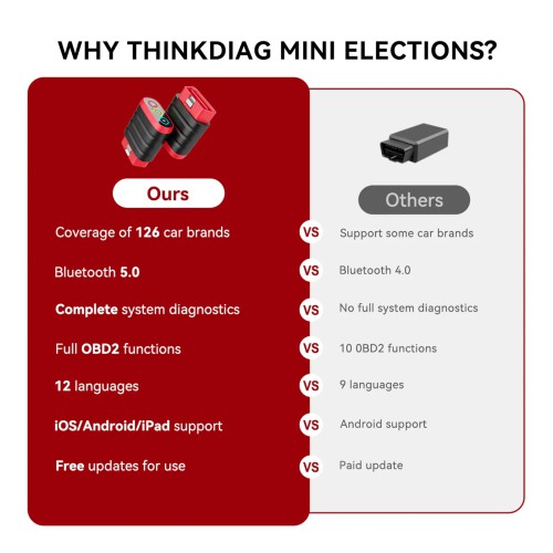 THINKCAR THINKDIAG MINI OBD2 Scanner Full System Diagnostics Supports Full OBD2 Diagnostic Functions AutoVIN 15+ Languages Lifetime Free Upgrade
