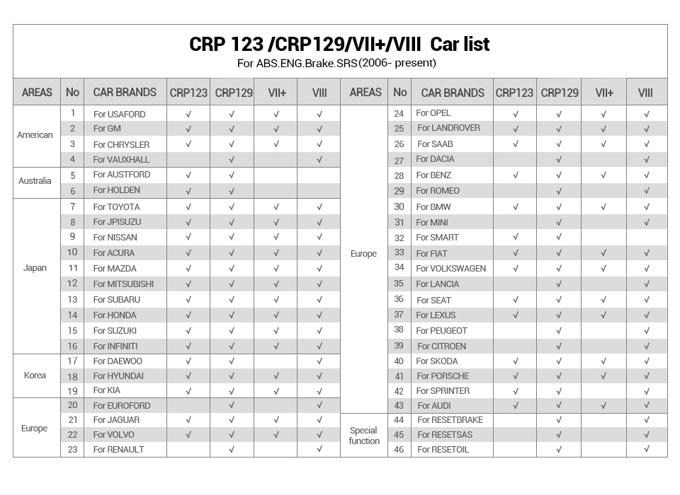 CRP123 Vs Creader VII+ Vs Creader VIII Vs CRP129